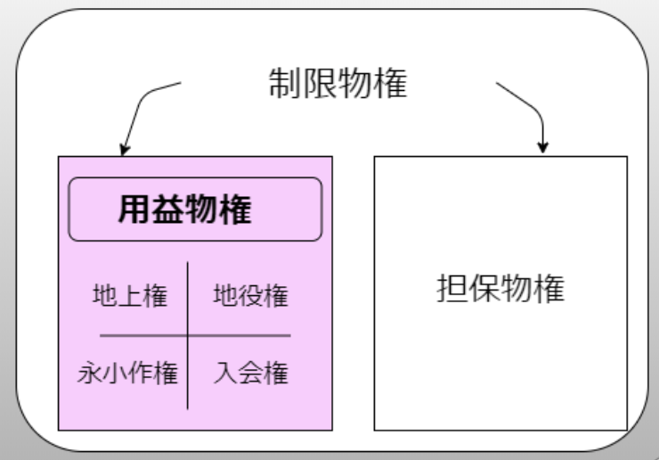通行地役権の図